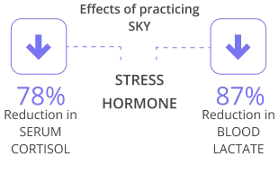 Data showing regular practice of Sudarshan Kriya benefits